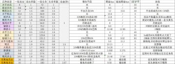 陆战兵种研究（2.15）