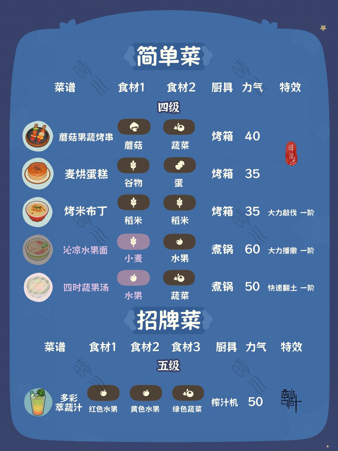 星布谷地·连接测试 菜谱一览 完整版攻略 5