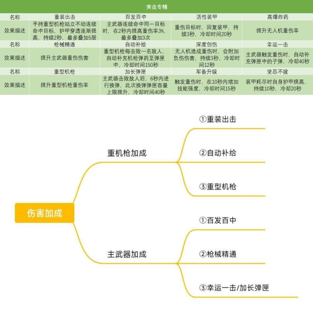 关于重武器的选择及专精加点推荐 3