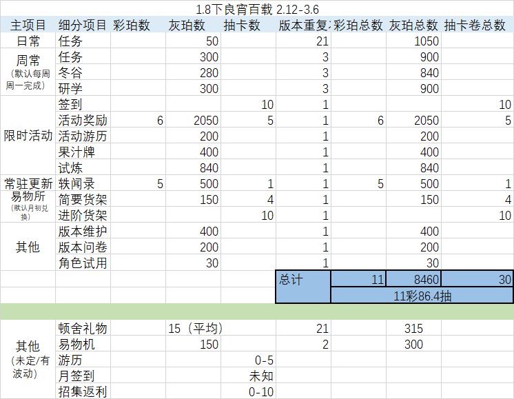 1.8下「良宵百载」可获取抽卡资源截图