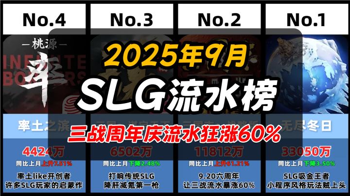 SLG9月流水报,三谋周年庆流水大起飞!截图