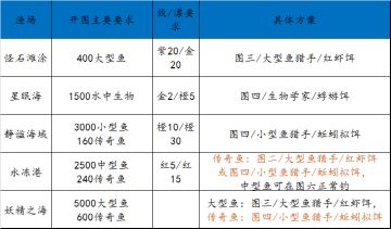 【疯狂骑士团】一次搞清！细节教你怎么快速开渔场到图八（推荐收藏）