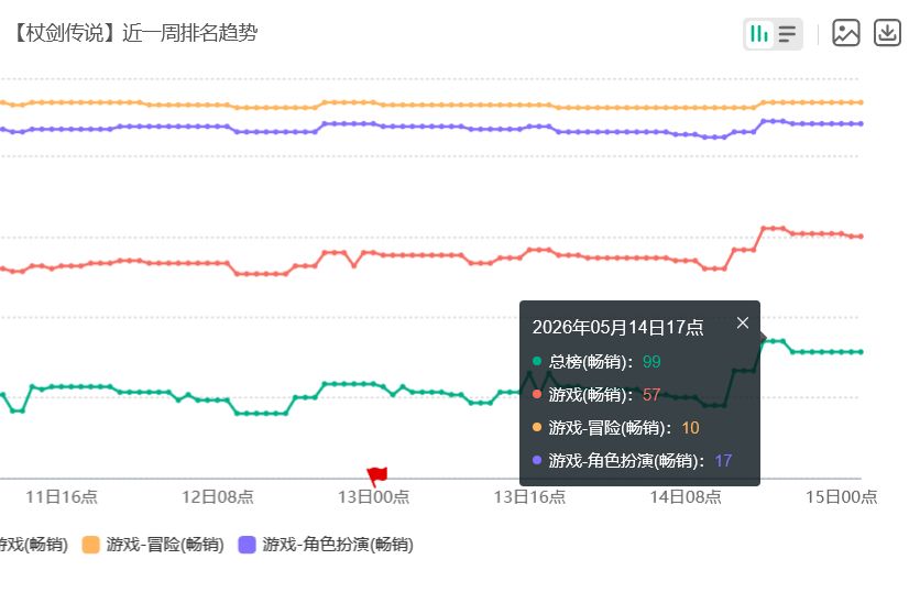 新幻装不讨喜?杖剑传说流水增幅小 2