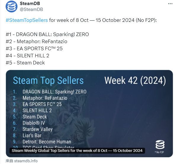 Steam第42周销量❗本周冠军“七龙珠”🔥🔥🔥 2