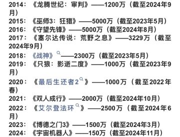 历届年度游戏销量:《宇宙机器人》销量最低