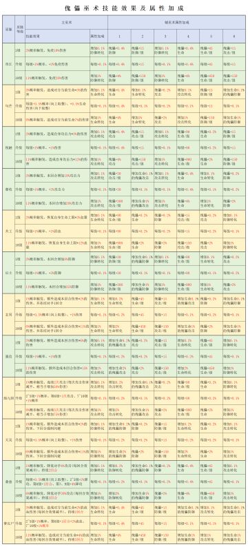 傀儡巫术技能效果与属性加成