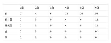 升级所需的卡牌数量一览