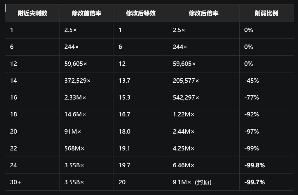 给尖刺倍率增加了一点平衡 1
