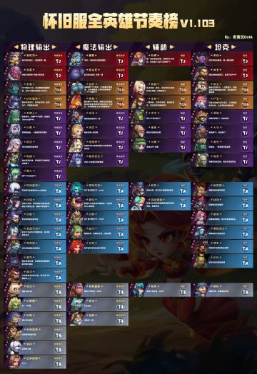 攻略丨怀旧服公测第四弹 全英雄节奏榜&公测攻略合集
怀旧服正式服8.10公测就在今天，应群友们的要求弄一些公测攻略。
那么今天老黄就和各位队长大大来聊聊——公测开服须知吧，废话不多说，直接开始正文吧！
【怀旧服开服须知】
新手选服建议：小冰冰传奇怀旧服与老版本最大的区别就是，安卓和IOS成功互通了！这也会造成前几区的环境会更激烈，所以非大氪玩家并不建议第一时间就进前三区（看目前预约里程碑，第一天五