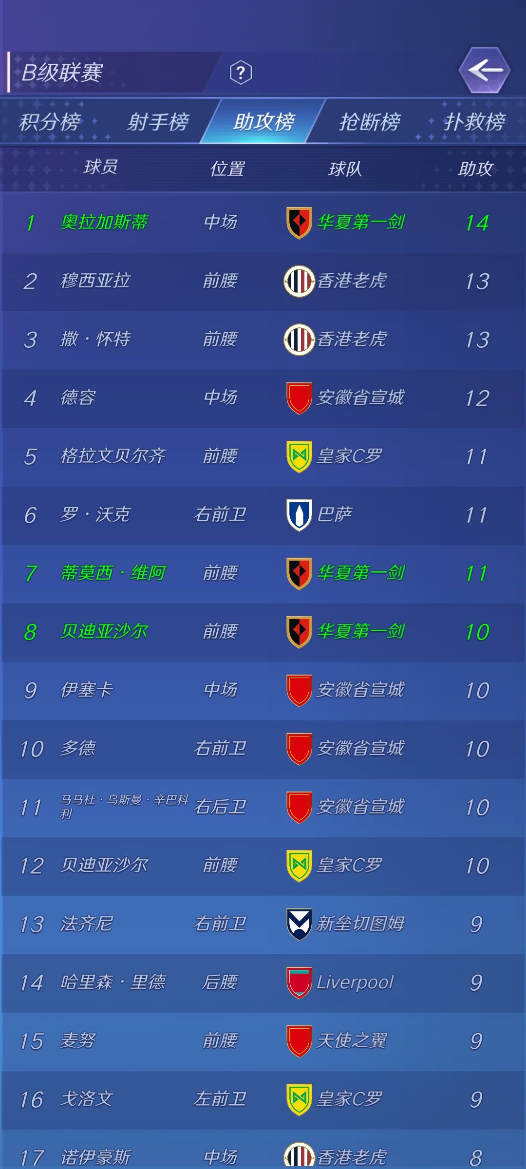 首次联赛冠军+金靴+助攻王+MVP王 3