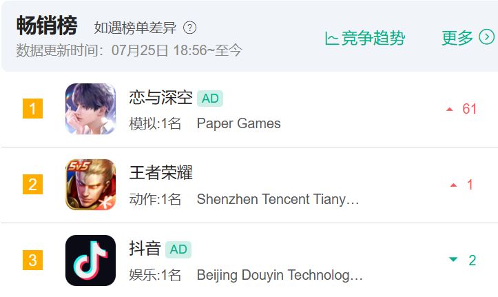 恋与深空：登顶畅销第一！国王好厉害 2