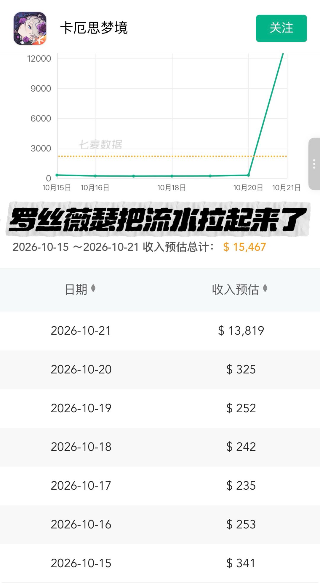 罗丝薇瑟救场成功!卡厄思日流水冲高40倍 1