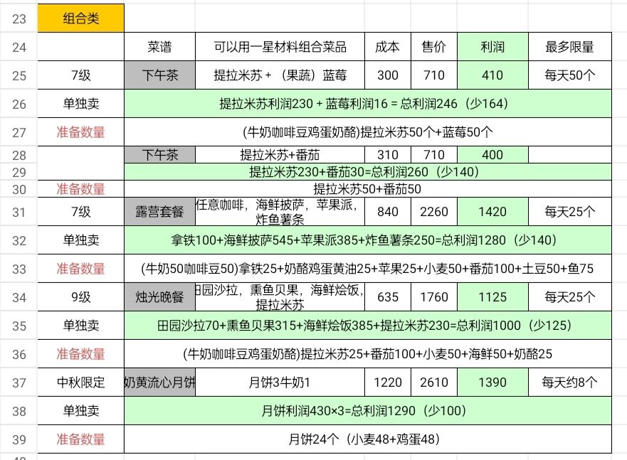 综合考虑时间成本的赚钱菜谱 2