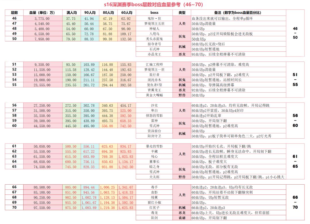 s16深渊赛季boss层数对应血量参考（46~70）截图