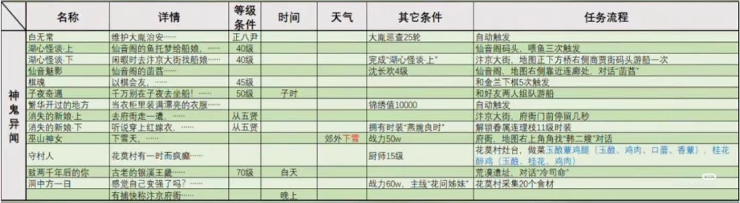 浮生忆玲珑异事攻略分享 2