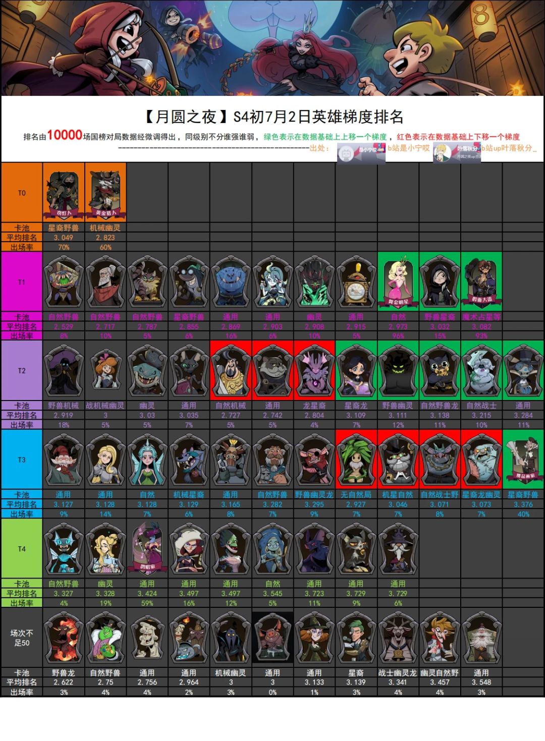 浅谈4.1版本（附角色梯度榜）截图