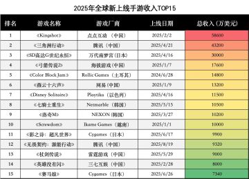 【快讯】AppMagic发布去年全球新手游收入榜
