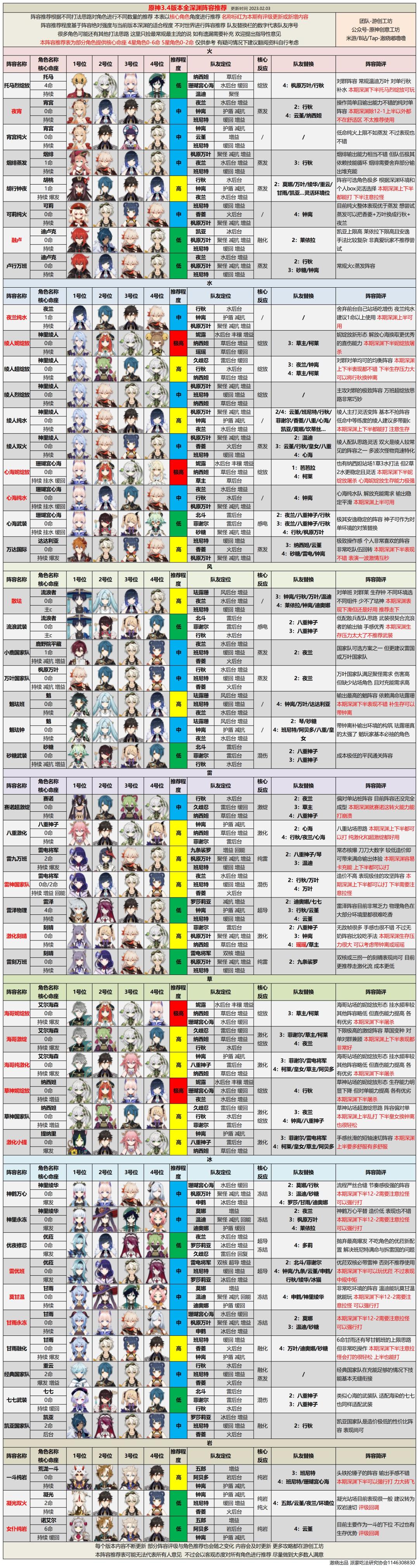 【V3.4攻略】#深境螺旋#3.4版本全深渊阵容推荐丨手把手教你轻取新深渊截图