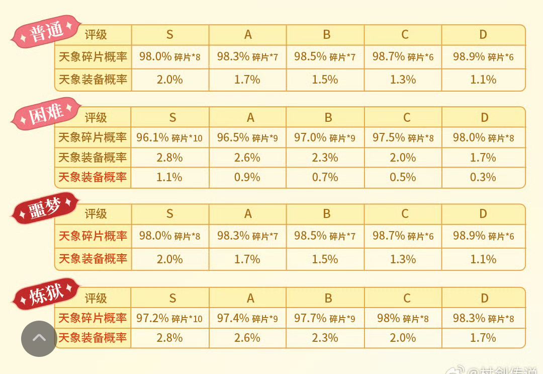 杖剑传说3月8日开放天象观测站副本 1