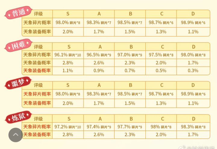 杖剑传说3月8日开放天象观测站副本截图