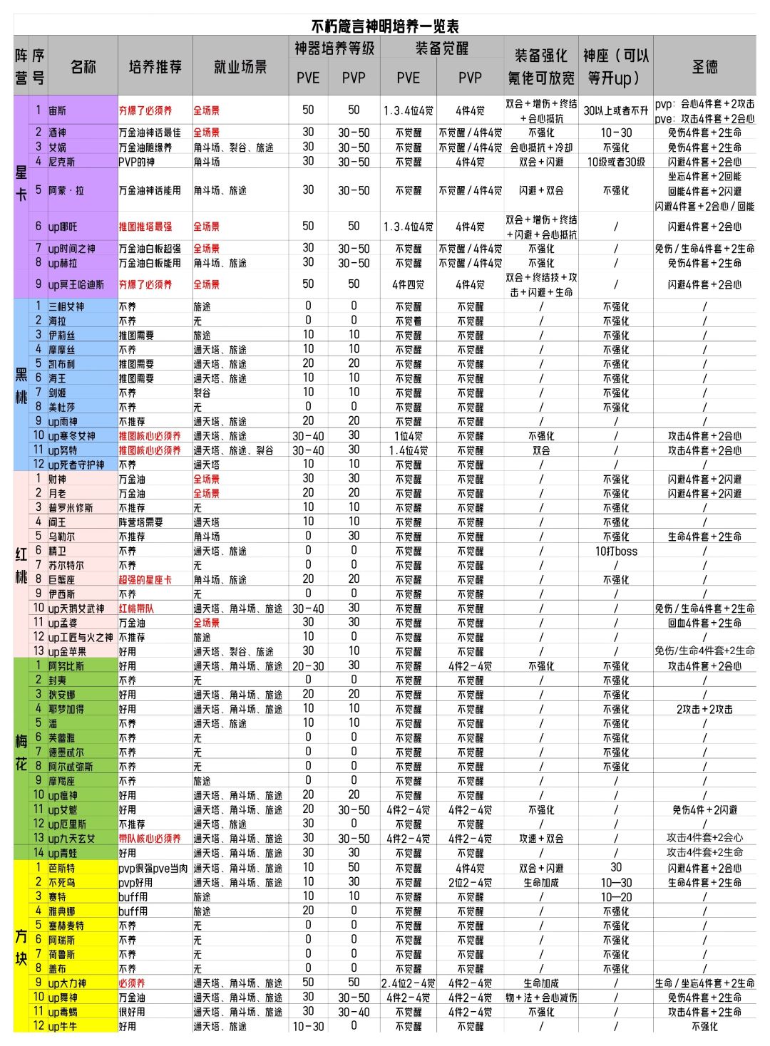 不朽箴言神明培养建议及推图配队思路截图