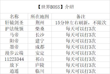 【卧龙传·世界BOSS】分布一览表