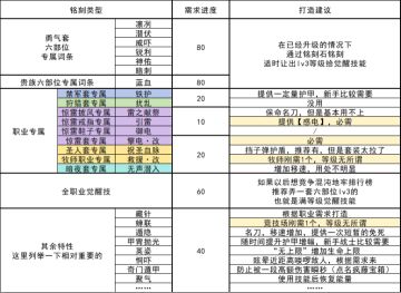 【混沌暗金售后】铭刻系统与万能暗金