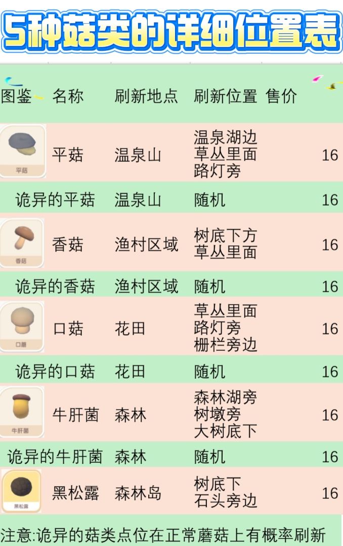 各种菇类的具体位置 1