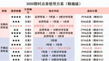 💥王者3000限时点券怎么花？这张表把“精打细算”玩明白了！