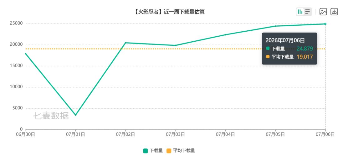 火影忍者手游周收震荡，下载量已强势反弹！ 3