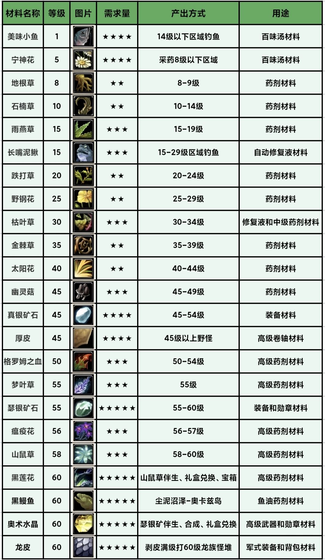世界地图路线以及材料攻略 2