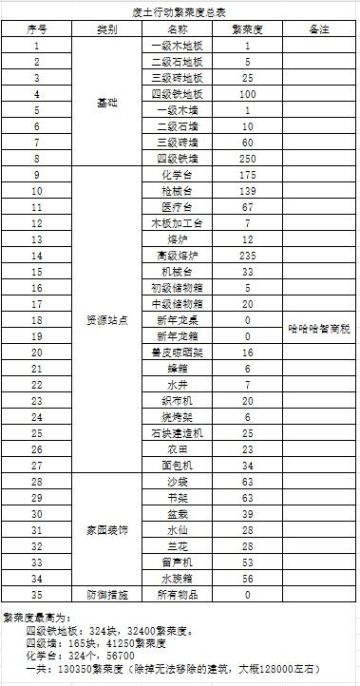 废土行动繁荣度，食物效果，地图物资表。