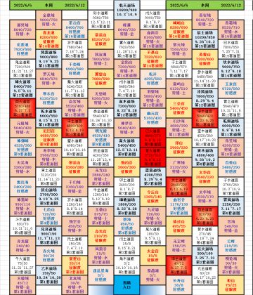 混沌海3周内潮汐图-2022.6.7