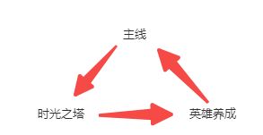混沌风暴新手避坑指南——初期养成攻略 2