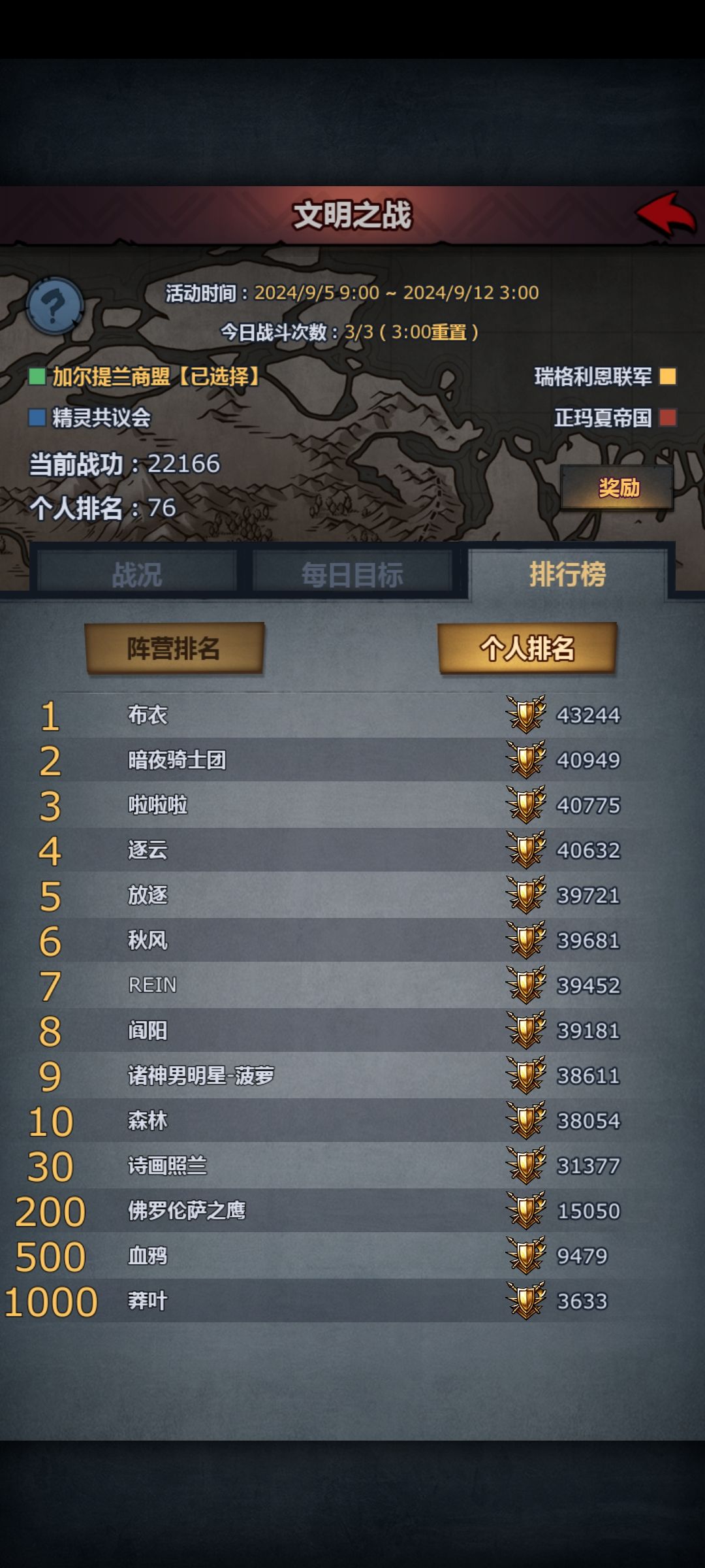 商会两万分距离排名20遥遥无期 1