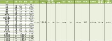 钓鱼收益测算（五级鱼杆+星星鱼竿皮肤+大鱼套+中级鱼饵（二星））