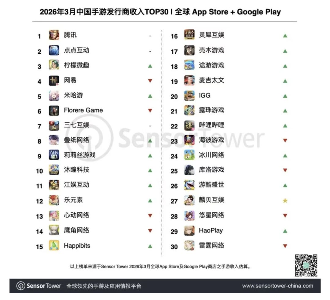 三月国产手游收入新鲜出炉:腾讯霸榜前三! 2