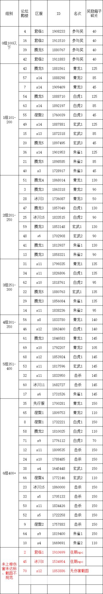 S3四神兽挑战第8弹伤害统计