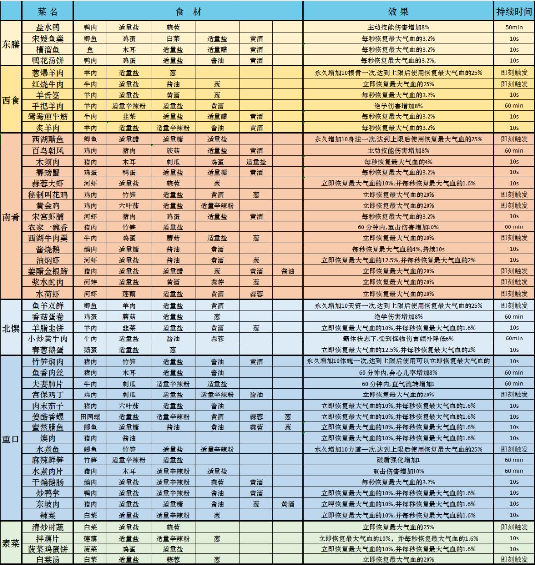 【射雕攻略篇】最详细菜谱一览图 2