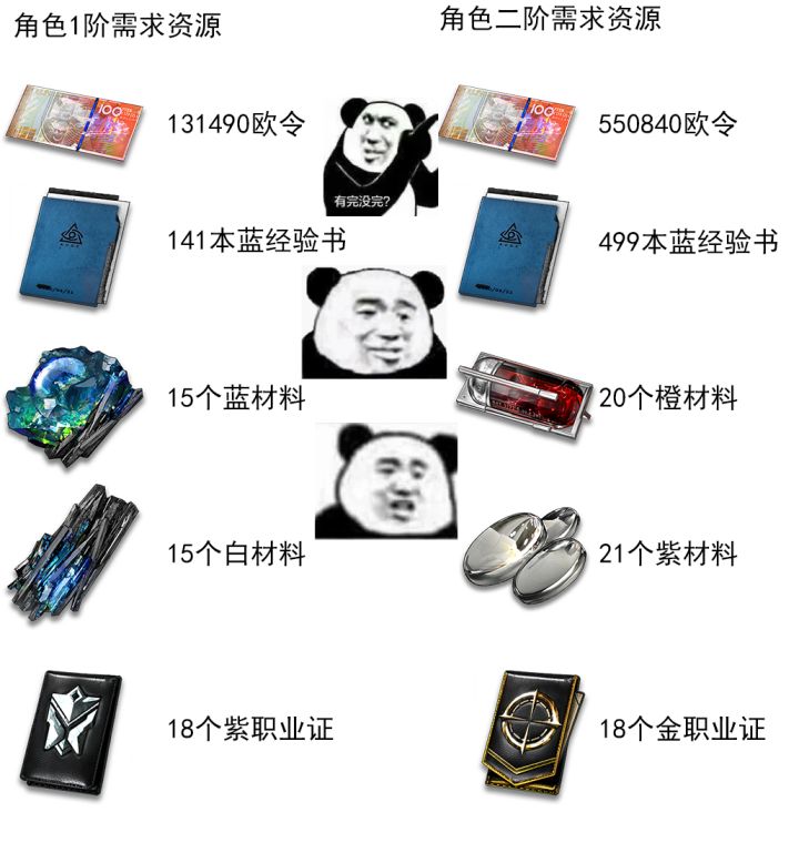 【雾境序列】付费测角色精2所需资源一览截图