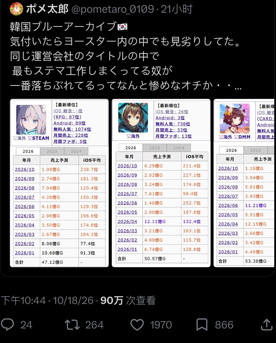 蔚蓝档案日服流水下滑,二创热度难掩乏力! 1
