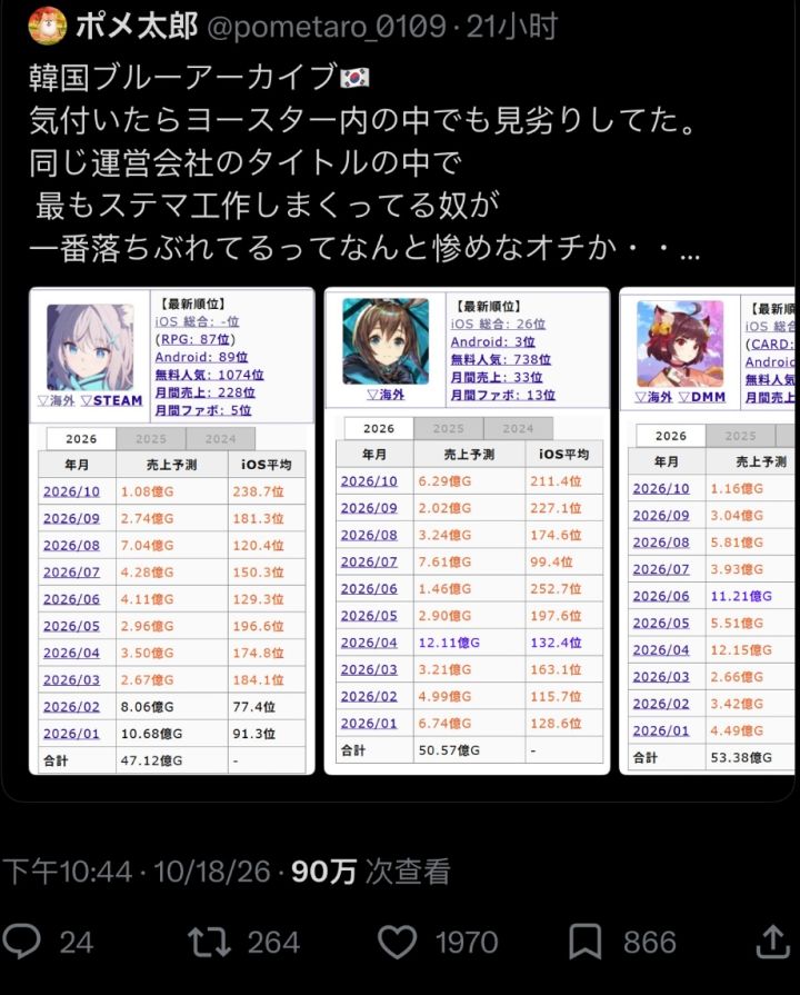蔚蓝档案日服流水下滑,二创热度难掩乏力!截图