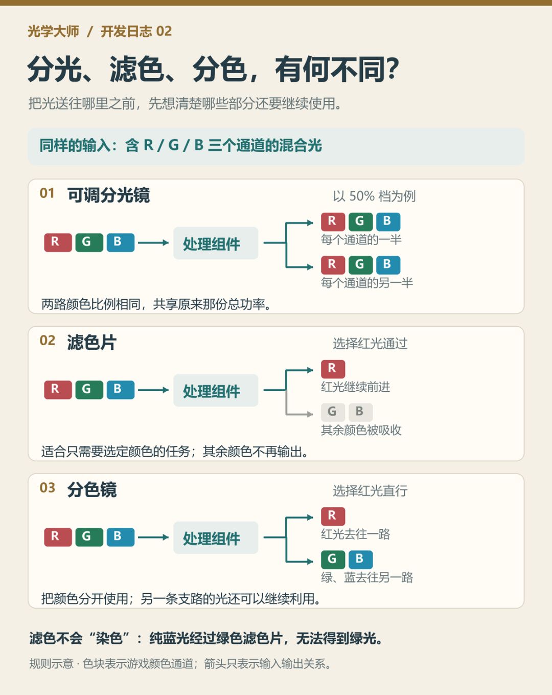 《光学大师》开发日志02:镜子之外,一束光还能怎么玩 4