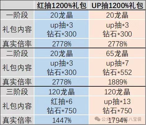 1200弹窗礼包究竟是实惠还是冤种? 1
