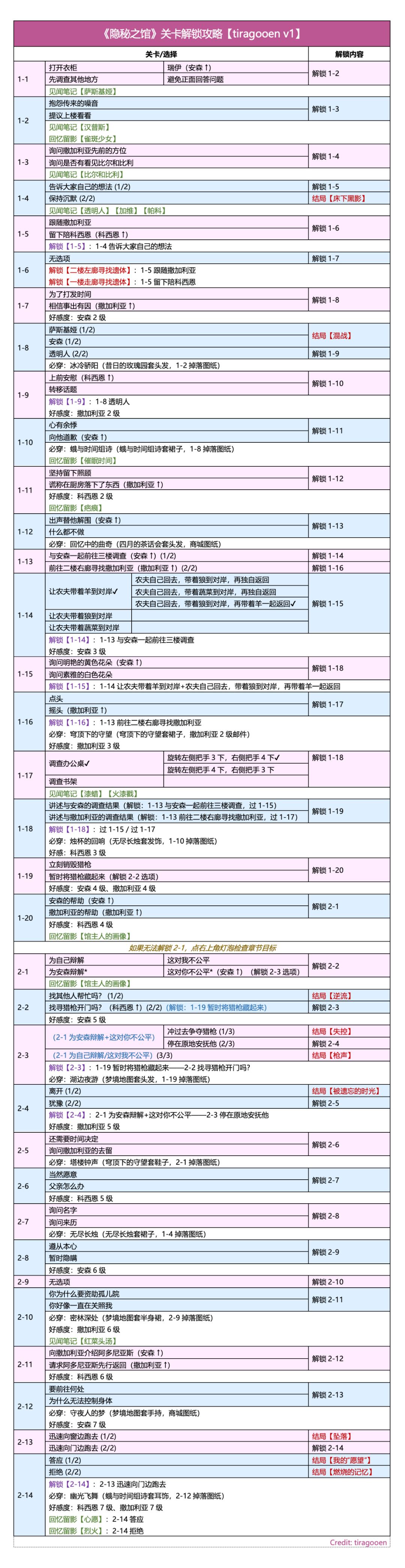 🍀《隐秘之馆》关卡解锁攻略【tiragooen版】 / 必做 / 见闻 / 留影

好感度：安森７级（五星信物）、撒加利亚７级、科西恩７级

和舞阳大大的攻略基本无区别

【抱歉新书难产了啦，我不舍得冲好感> <。因为舞阳大大没有继续回答问题了，慢慢翻一些以前的其他攻略，提供多一点参考，我已经过完了没法测试了】截图
