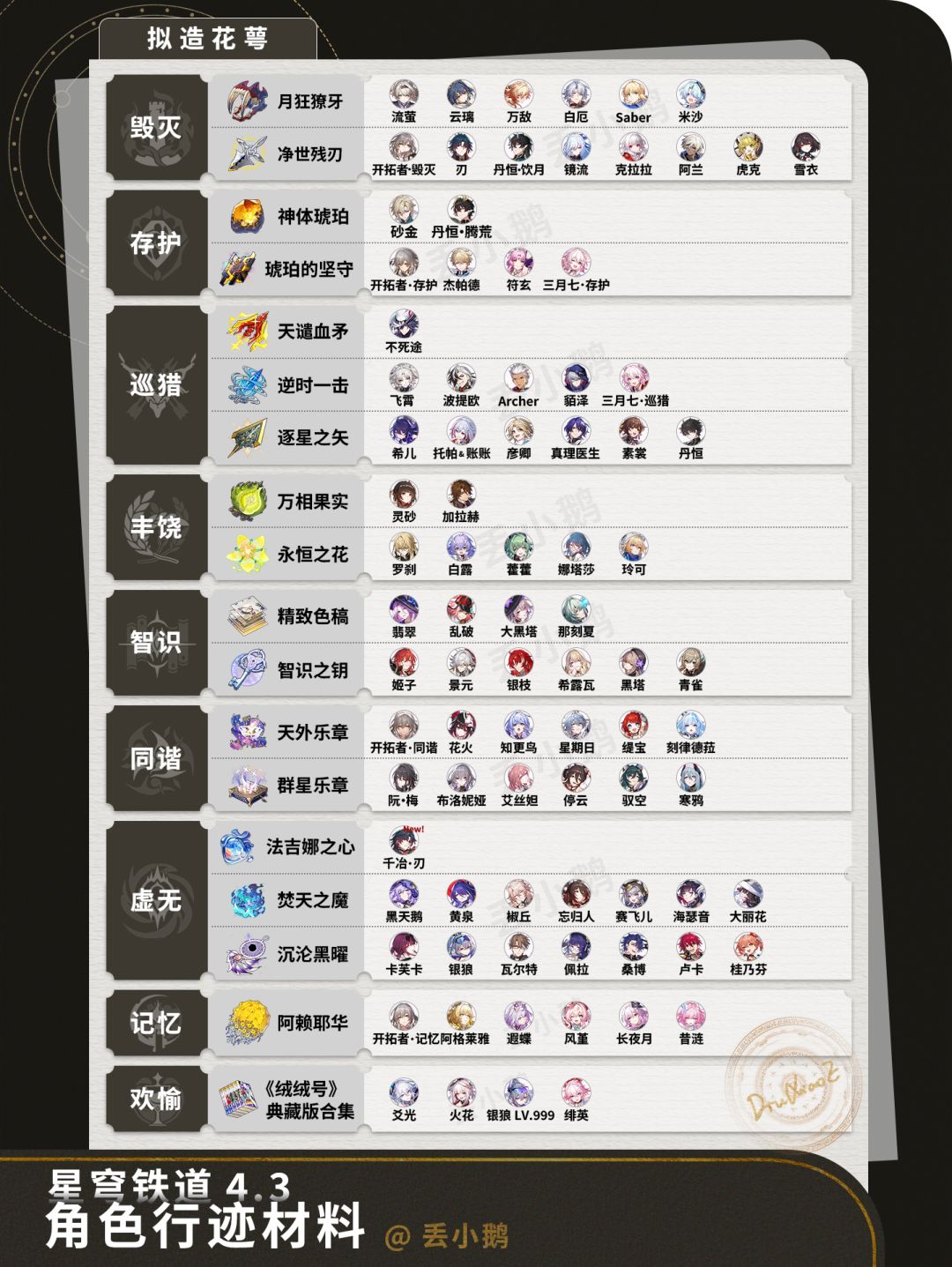 【V4.3攻略】全角色晋阶行迹材料 2