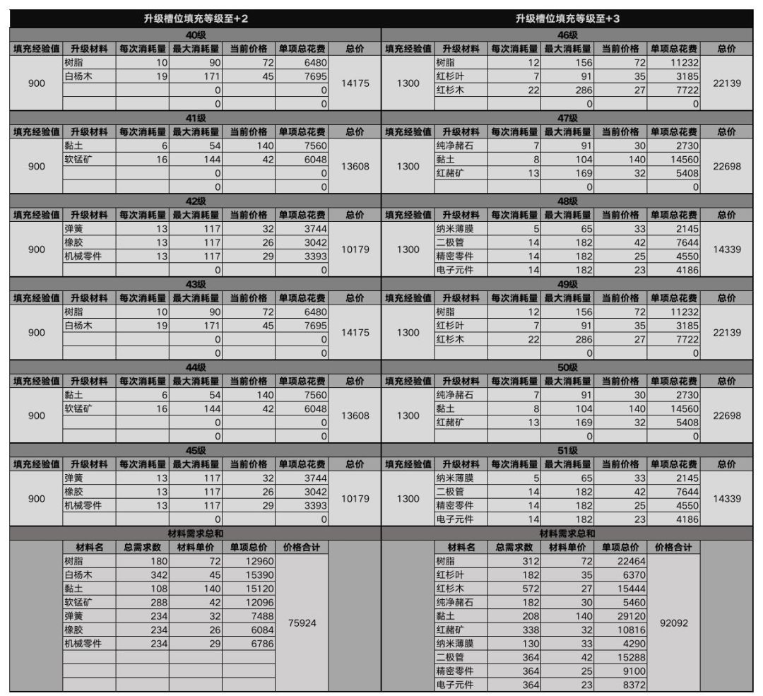 45级升级护盾和兑换源码的材料统计截图