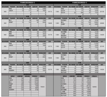 45级升级护盾和兑换源码的材料统计