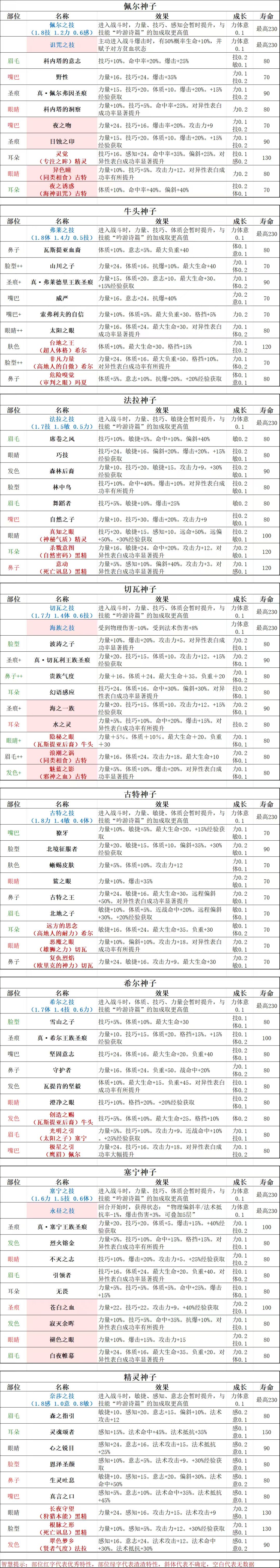 神血特性表，补充了下截图