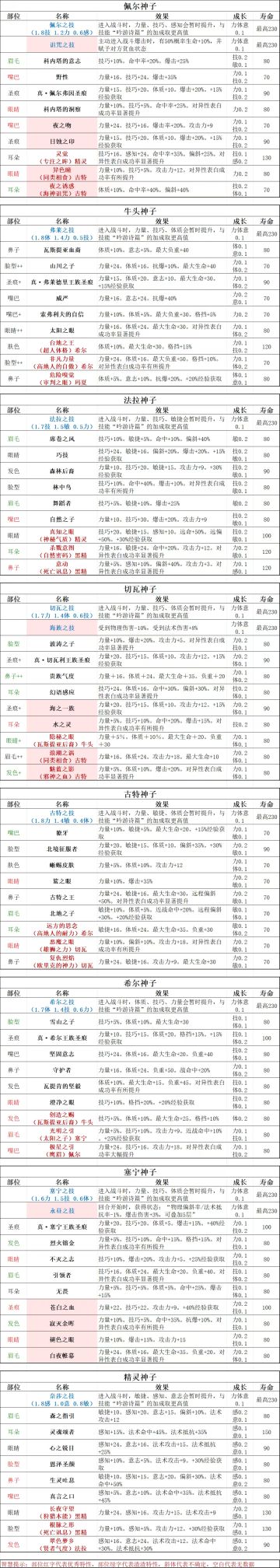 神血特性表，补充了下